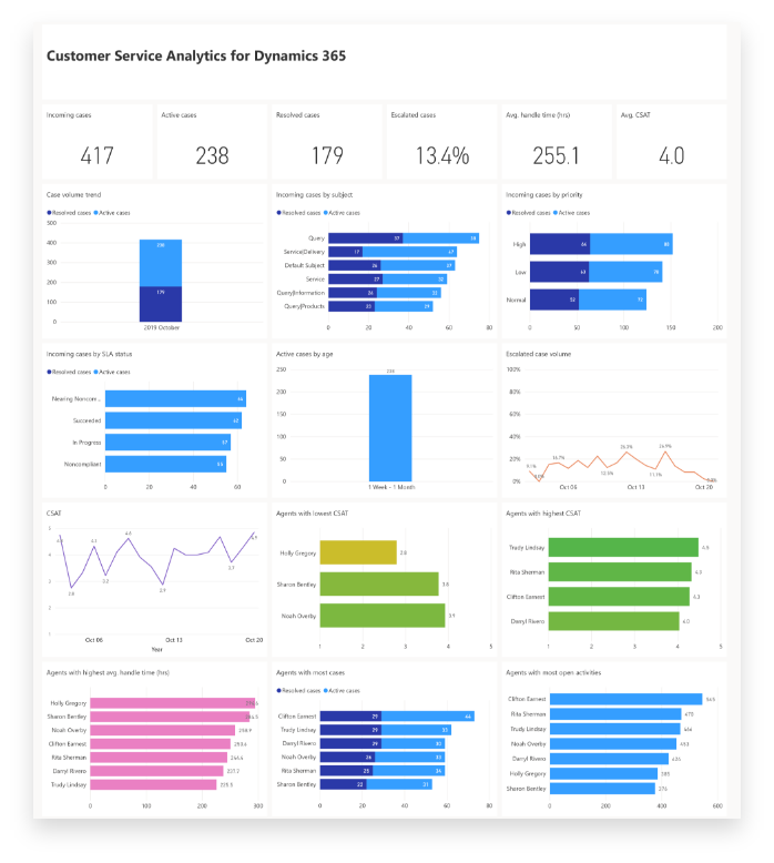 Power BI analytics