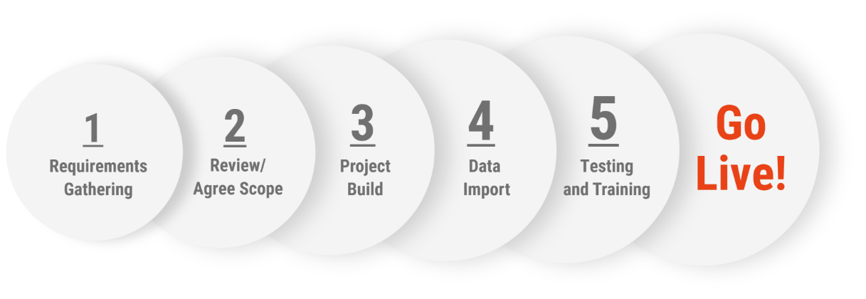 dynamics 365 implementations