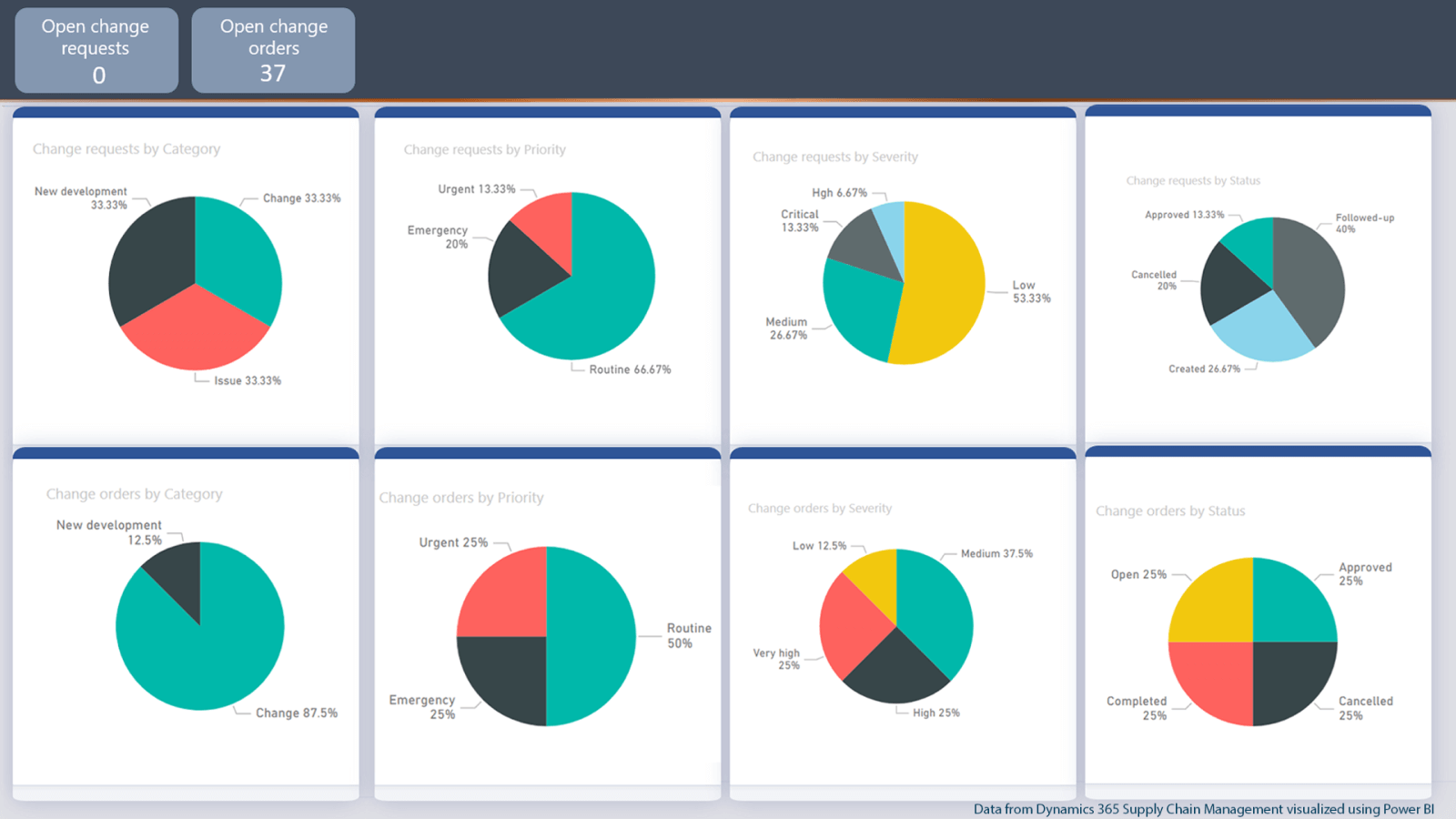 Resolve issues quickly and manage product quality