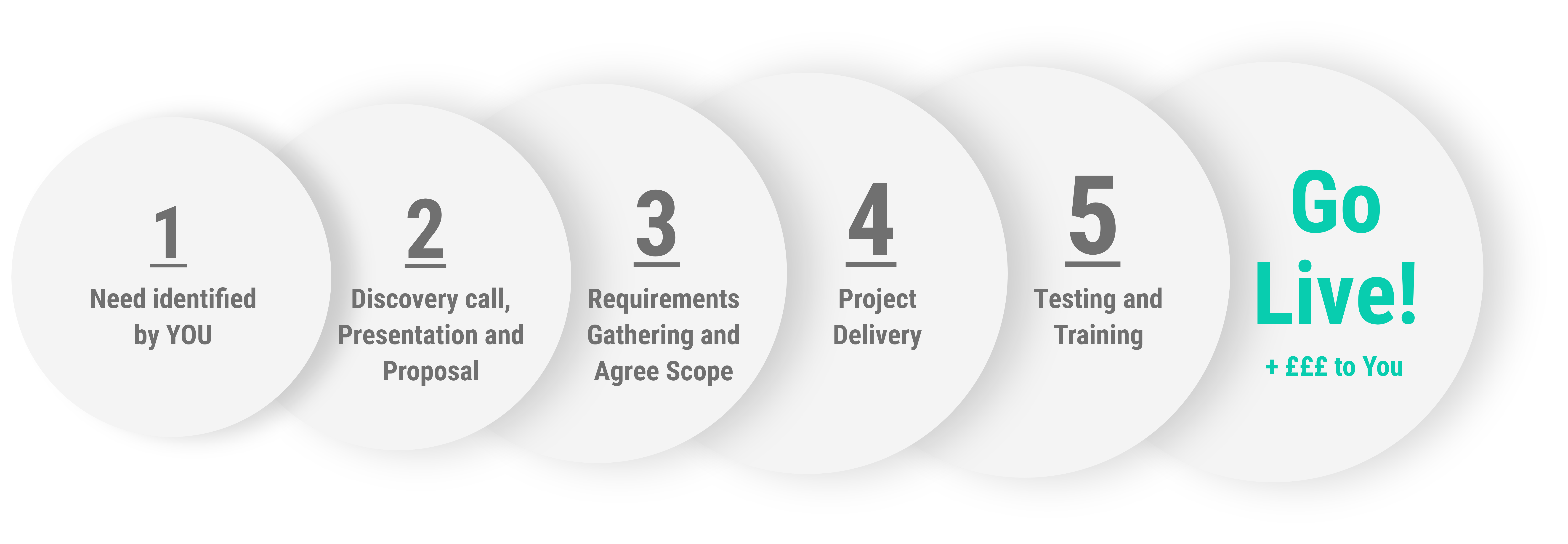 partner-project-approach partner-project-approach 6 steps.
