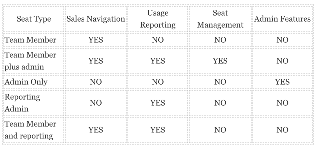 How to integrate Sales Navigator with Microsoft Dynamics