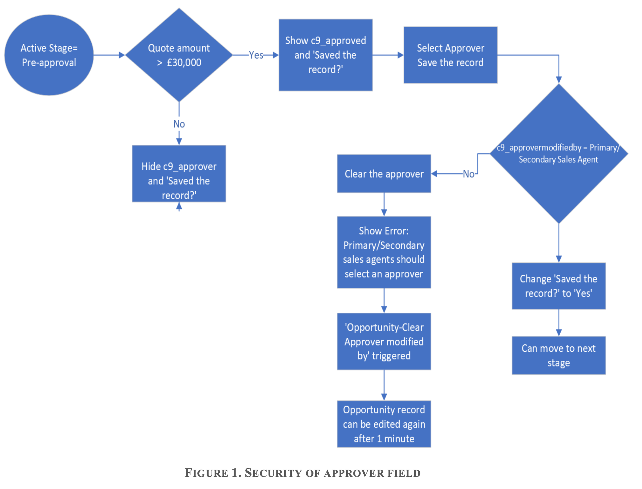 FIGURE 1. SECURITY OF APPROVER FIELD