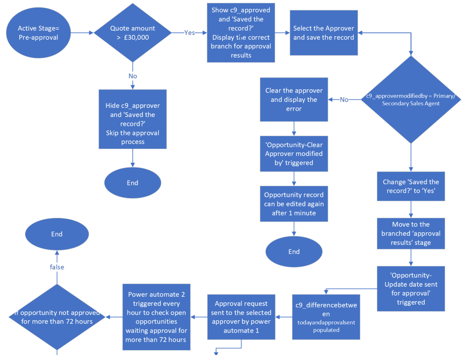 FIGURE 2 MANAGING THE PROCESS