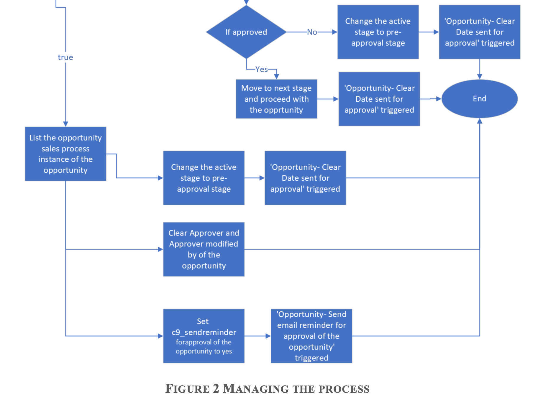 FIGURE 2 MANAGING THE PROCESS