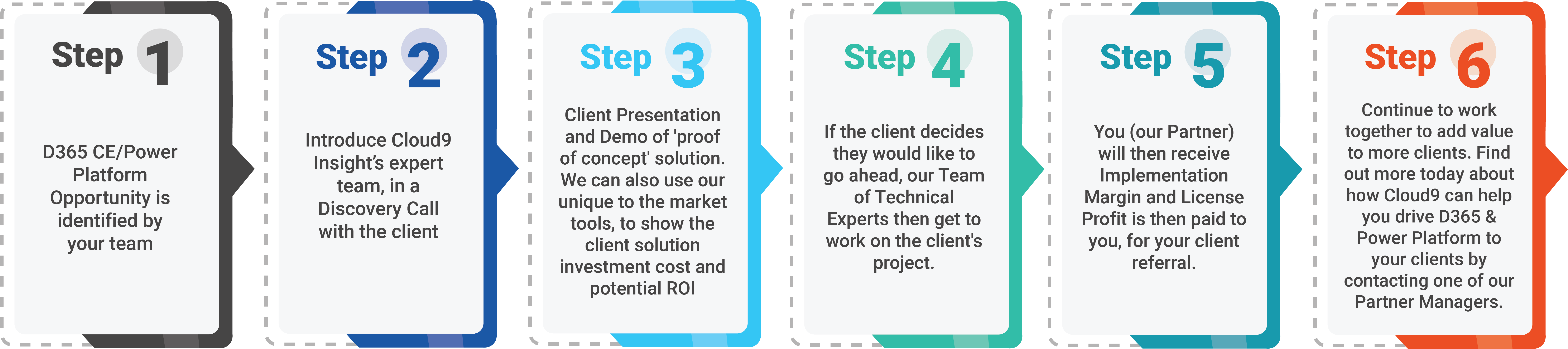 Partner Hub Process Diagram Transparent