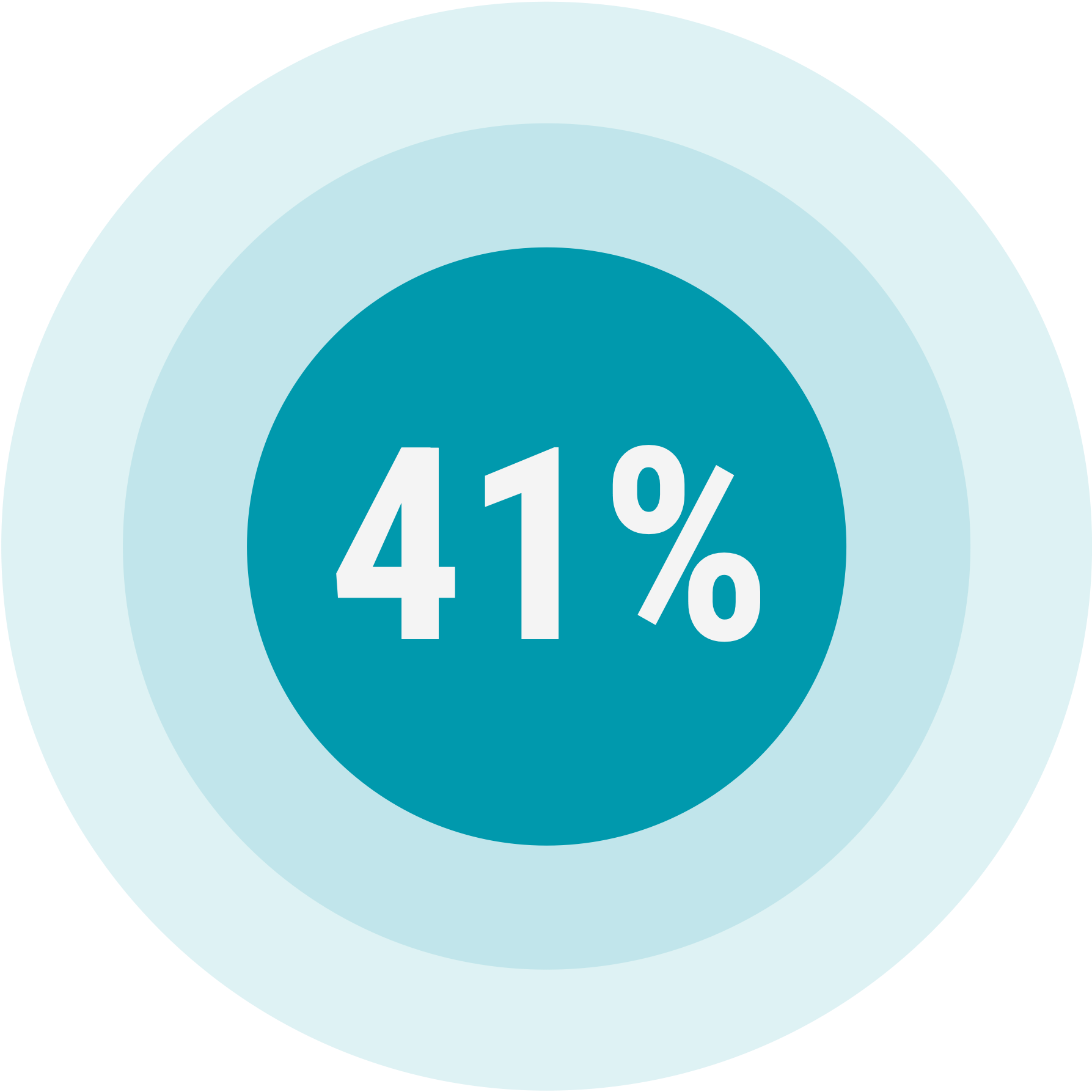 41percent