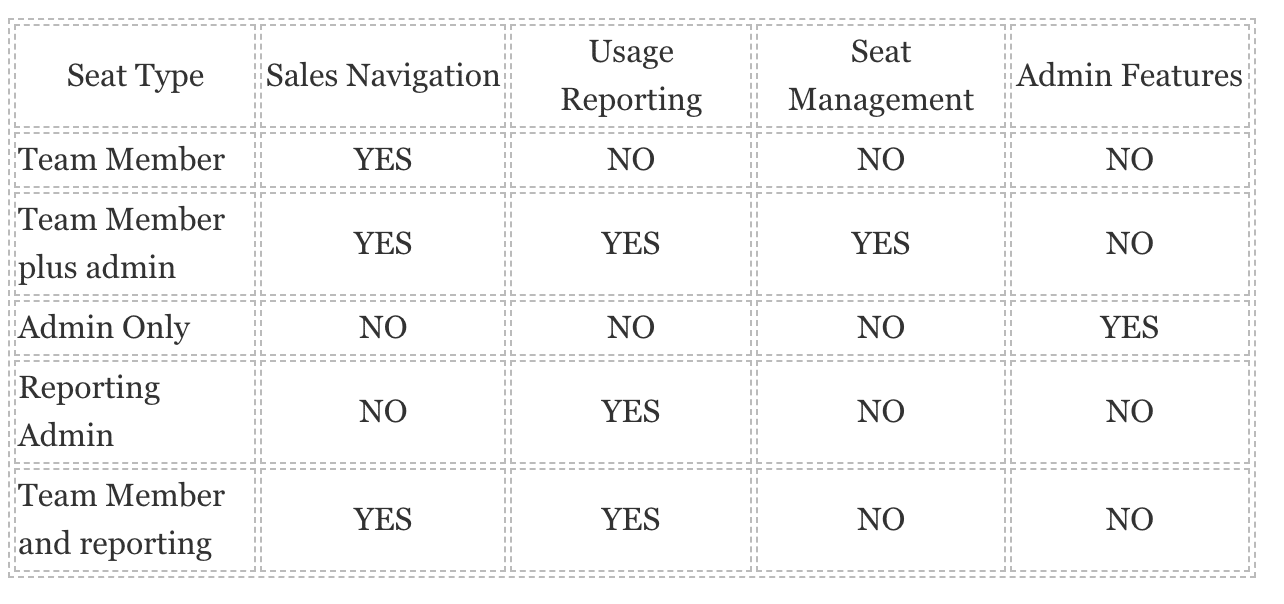 How to integrate Sales Navigator with Microsoft Dynamics